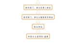 事業(yè)單位法人證、組織機(jī)構(gòu)代碼證、 法人身份證復(fù)印件、法人簽章、 法人私章使用流程