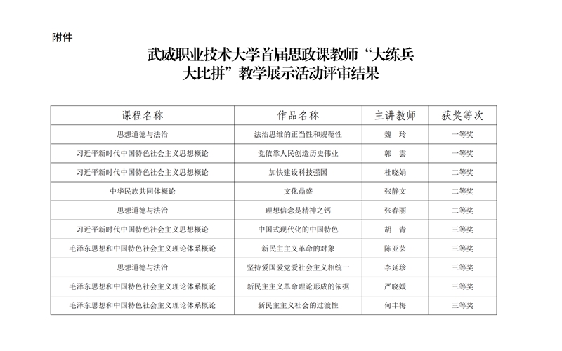 武威職業(yè)技術(shù)大學(xué)首屆思政課教師“大練兵大比拼”教學(xué)展示活動評審結(jié)果的公示